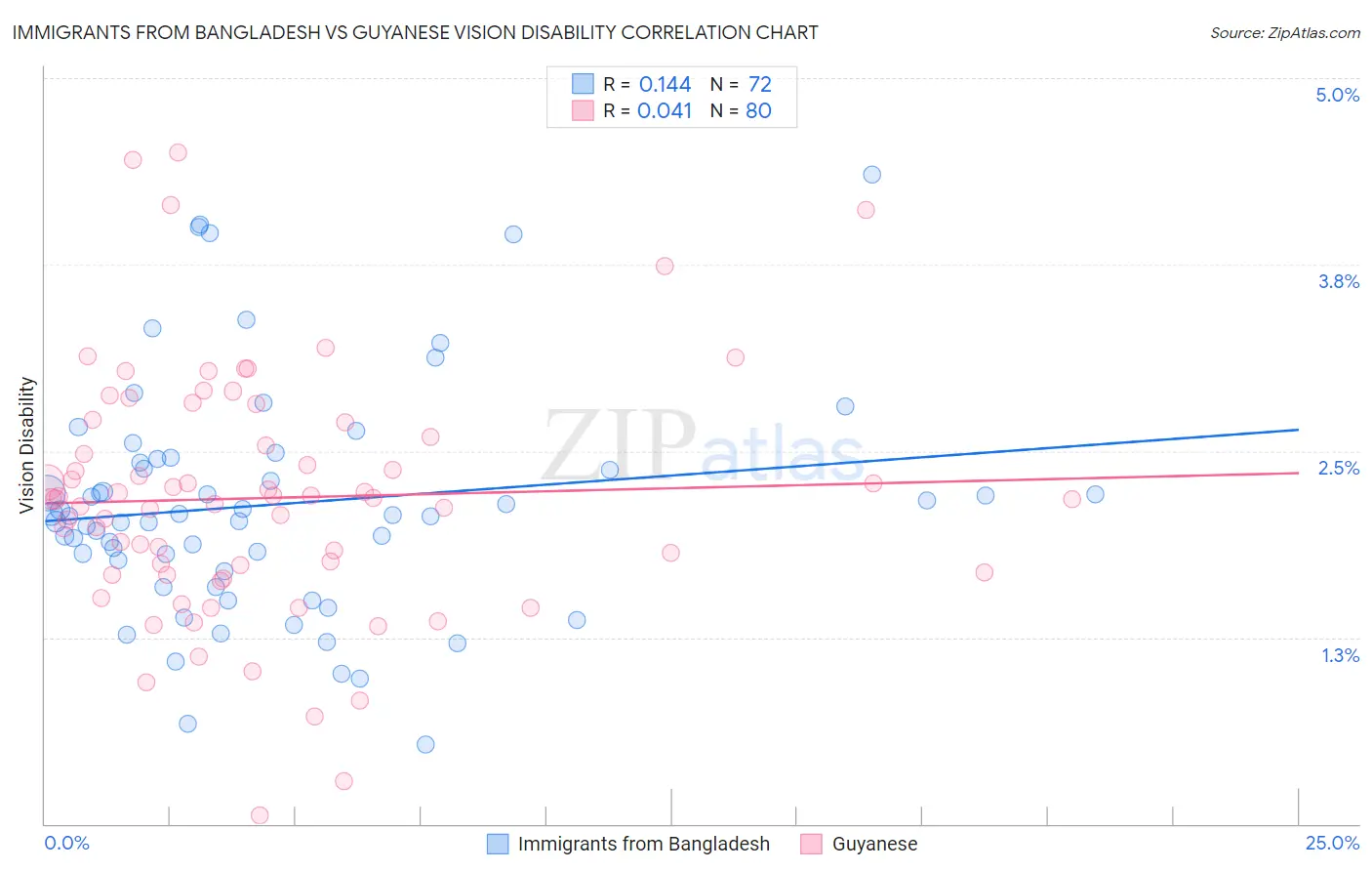 Immigrants from Bangladesh vs Guyanese Vision Disability