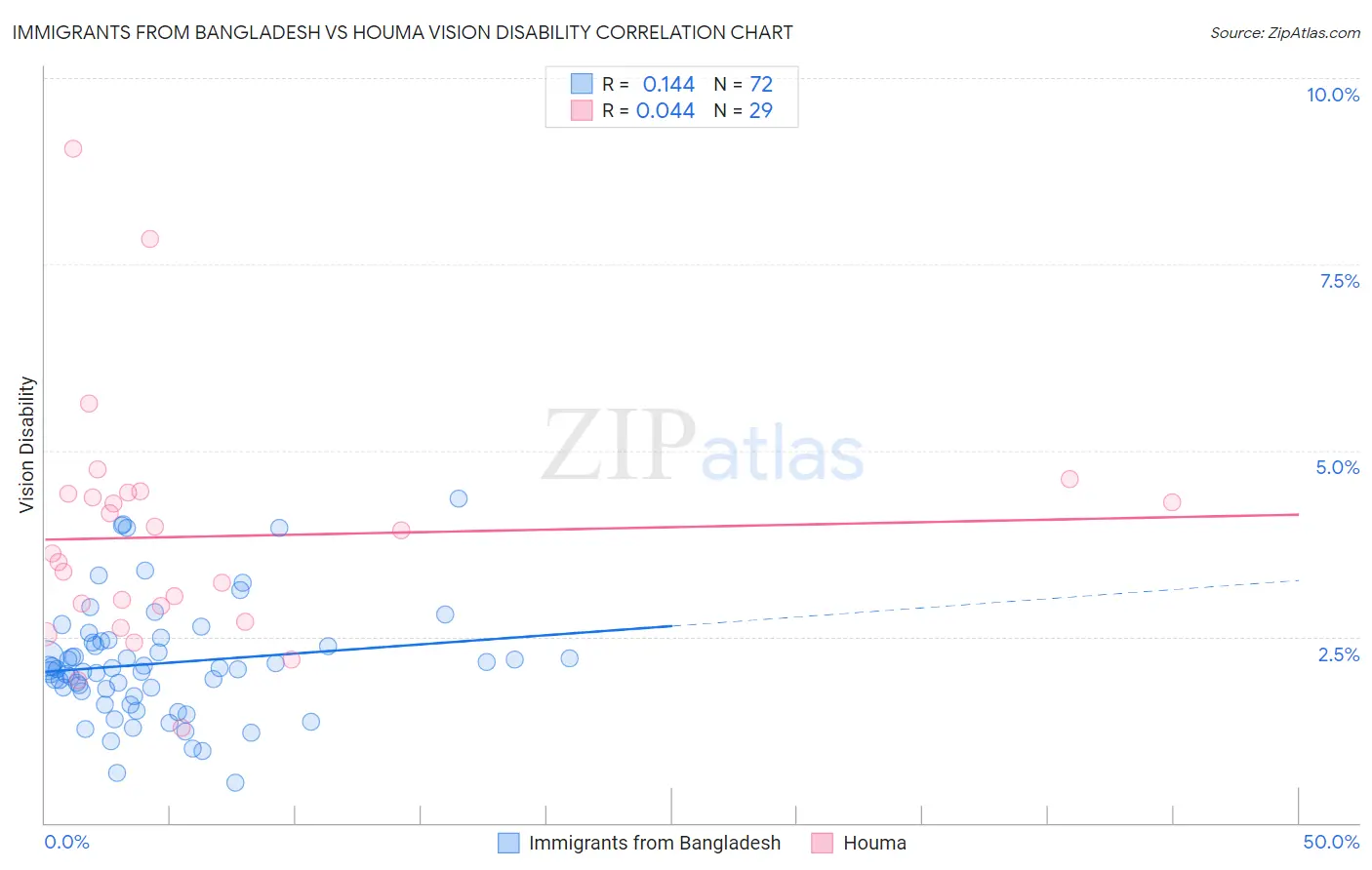 Immigrants from Bangladesh vs Houma Vision Disability