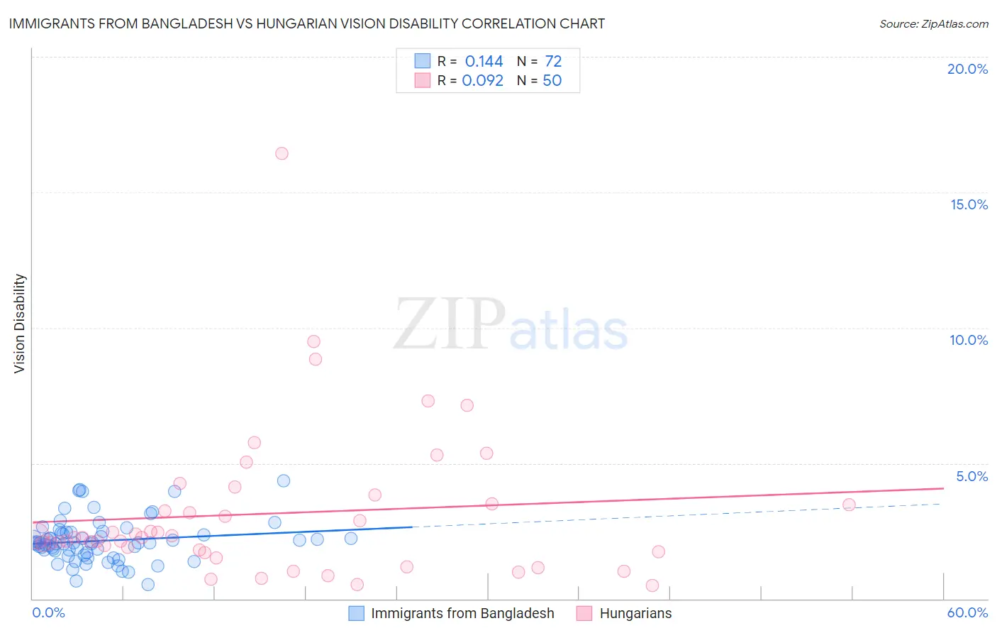 Immigrants from Bangladesh vs Hungarian Vision Disability