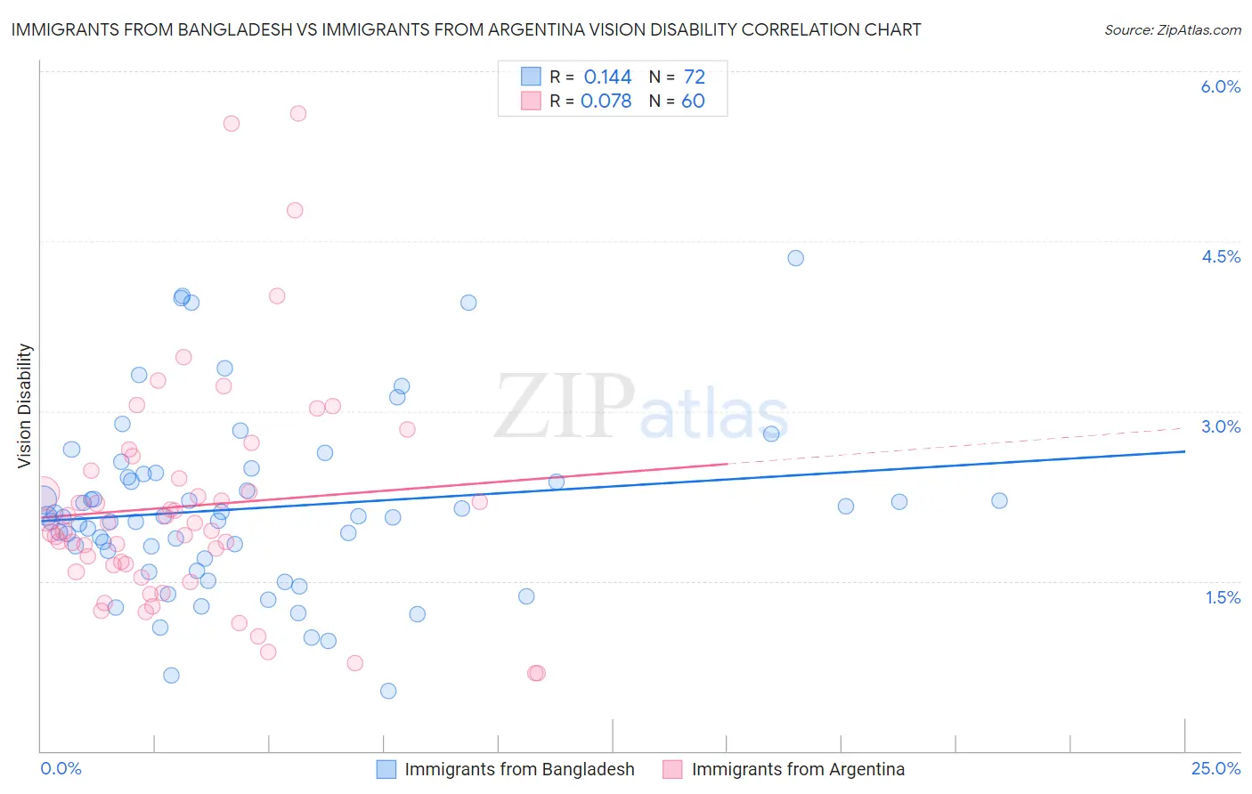 Immigrants from Bangladesh vs Immigrants from Argentina Vision Disability