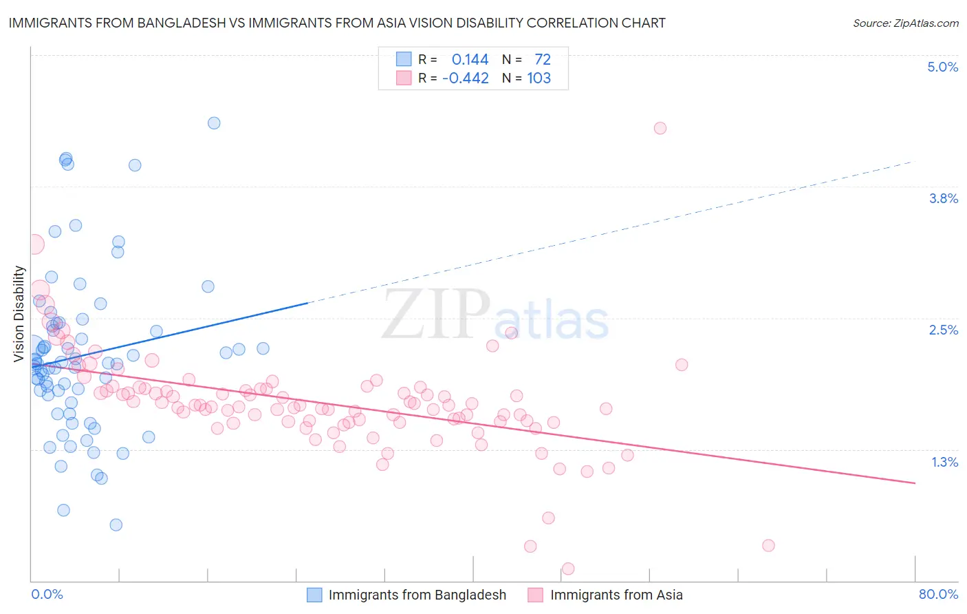 Immigrants from Bangladesh vs Immigrants from Asia Vision Disability