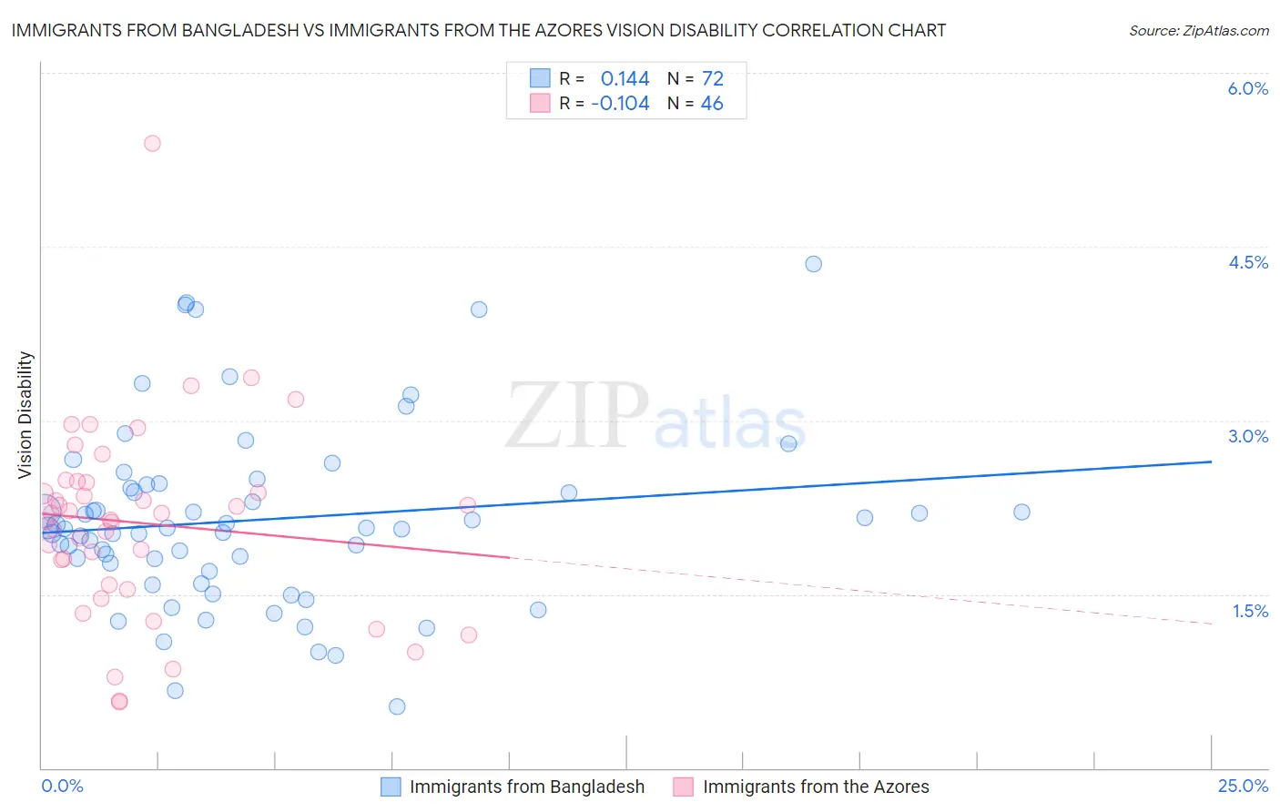 Immigrants from Bangladesh vs Immigrants from the Azores Vision Disability