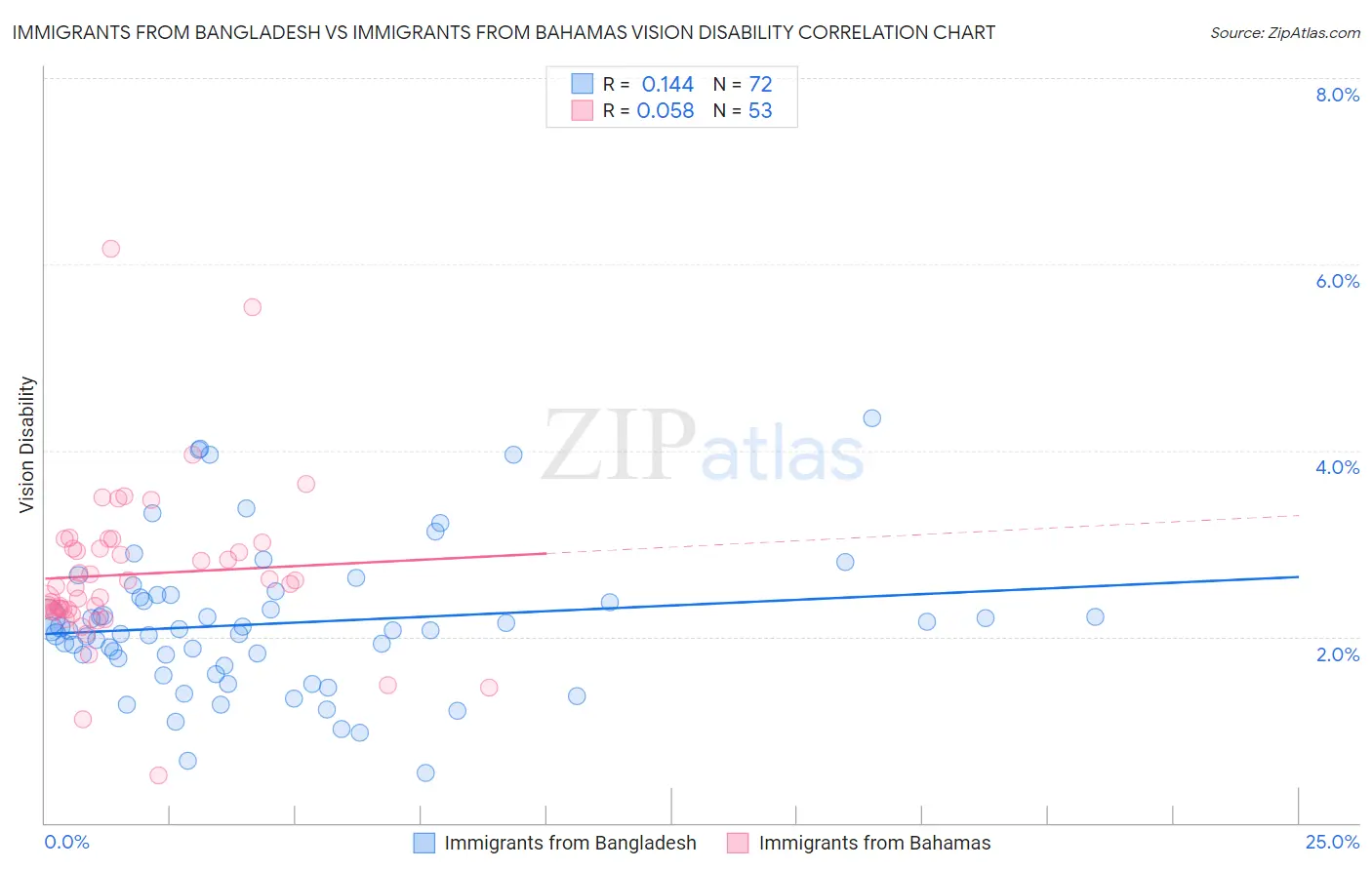 Immigrants from Bangladesh vs Immigrants from Bahamas Vision Disability