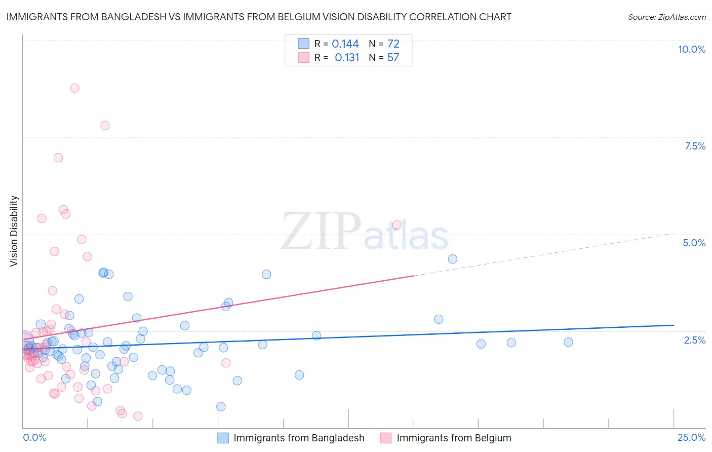 Immigrants from Bangladesh vs Immigrants from Belgium Vision Disability