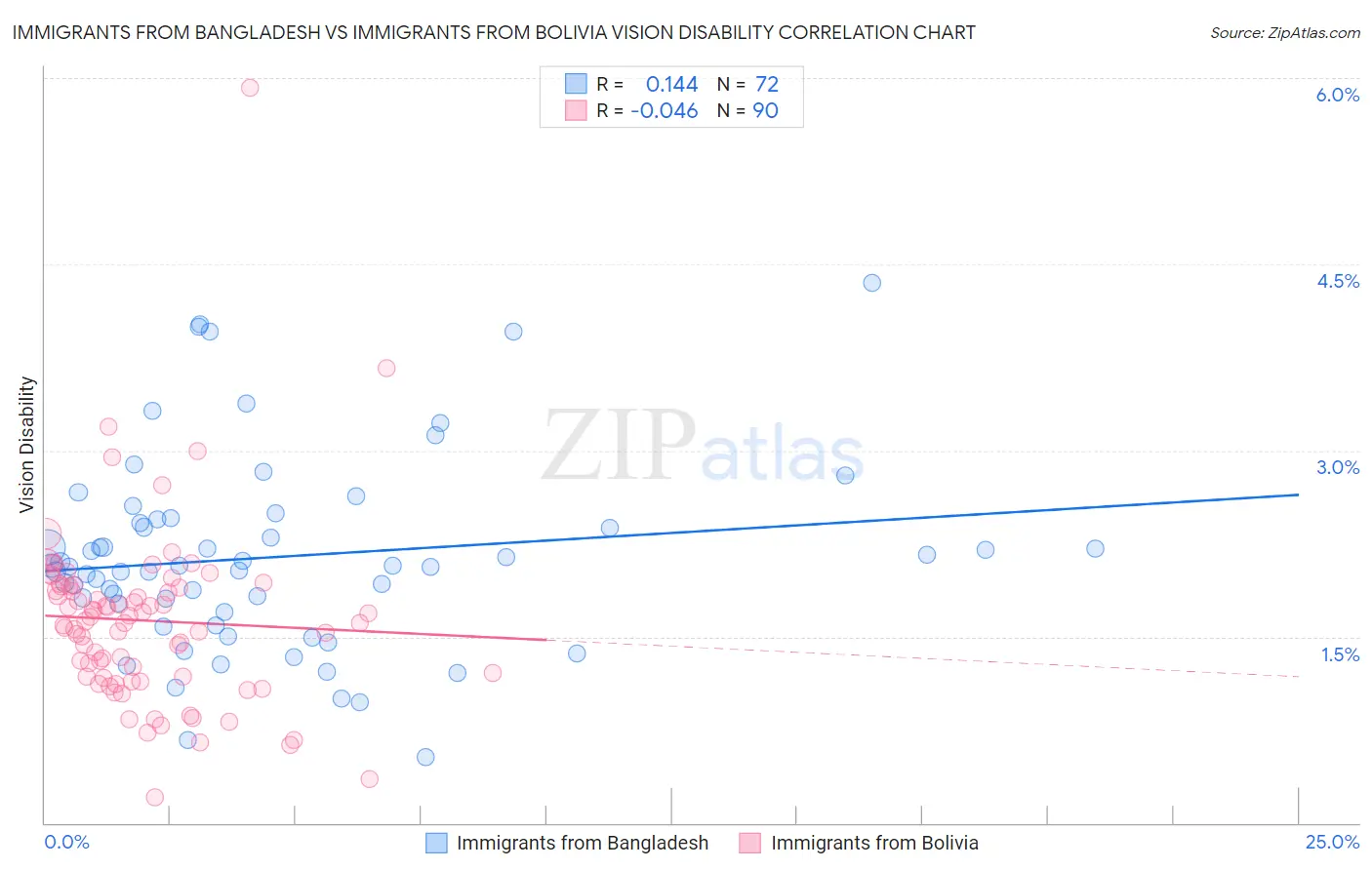 Immigrants from Bangladesh vs Immigrants from Bolivia Vision Disability