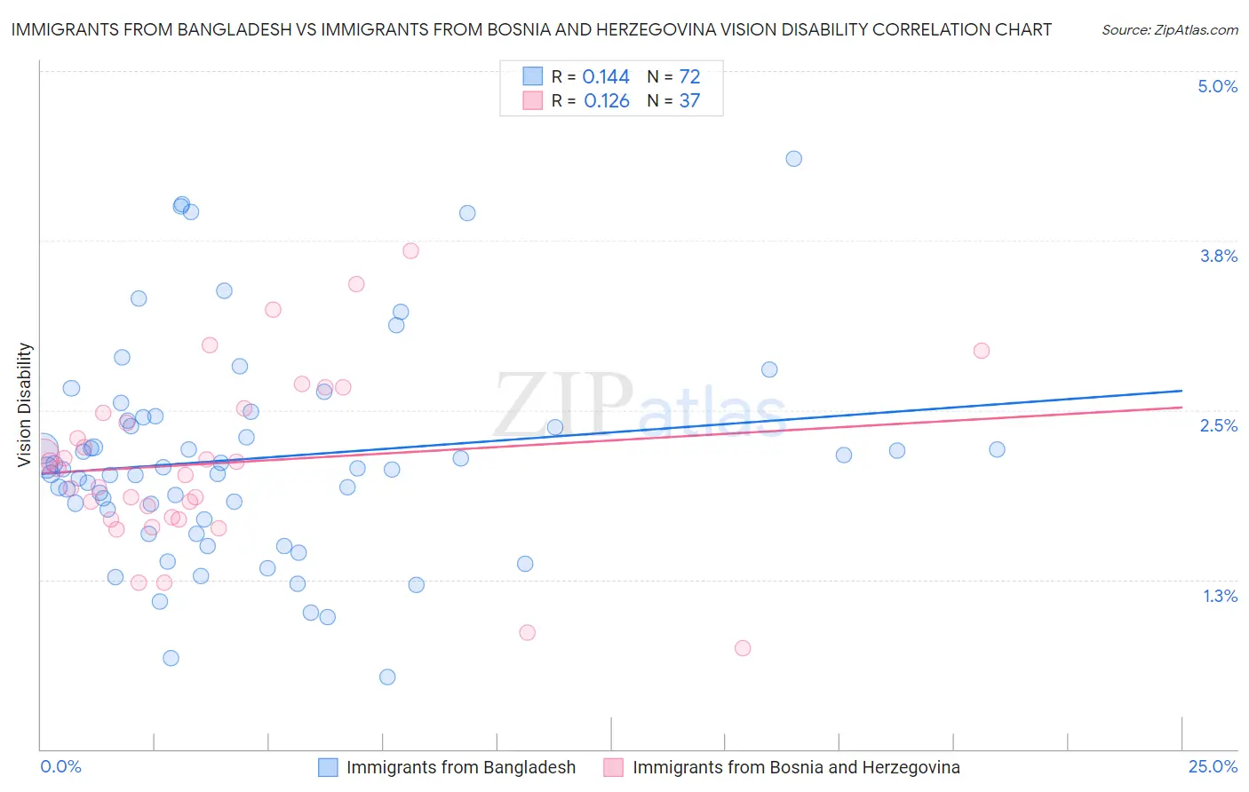 Immigrants from Bangladesh vs Immigrants from Bosnia and Herzegovina Vision Disability