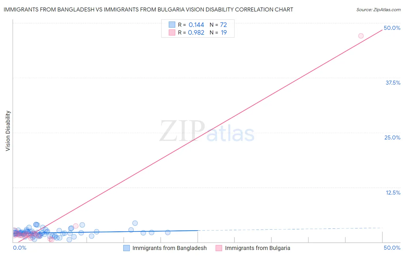 Immigrants from Bangladesh vs Immigrants from Bulgaria Vision Disability