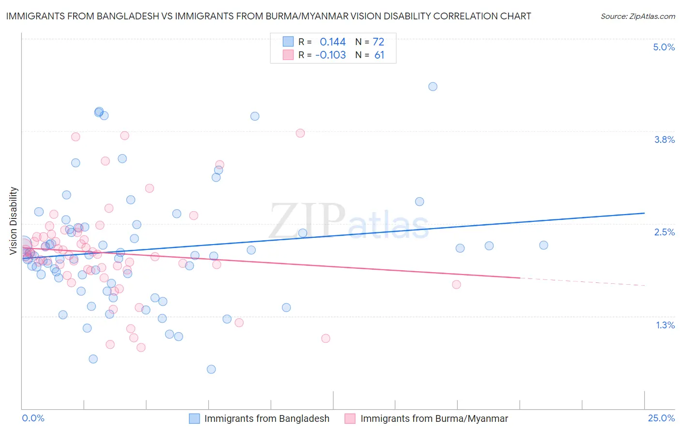 Immigrants from Bangladesh vs Immigrants from Burma/Myanmar Vision Disability