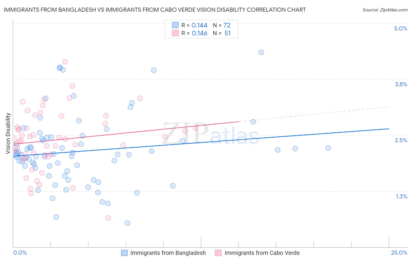 Immigrants from Bangladesh vs Immigrants from Cabo Verde Vision Disability