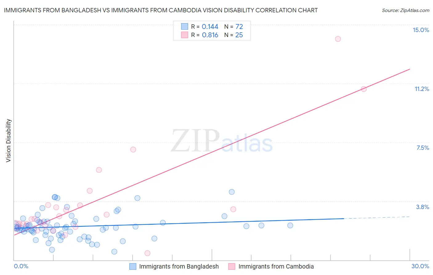 Immigrants from Bangladesh vs Immigrants from Cambodia Vision Disability