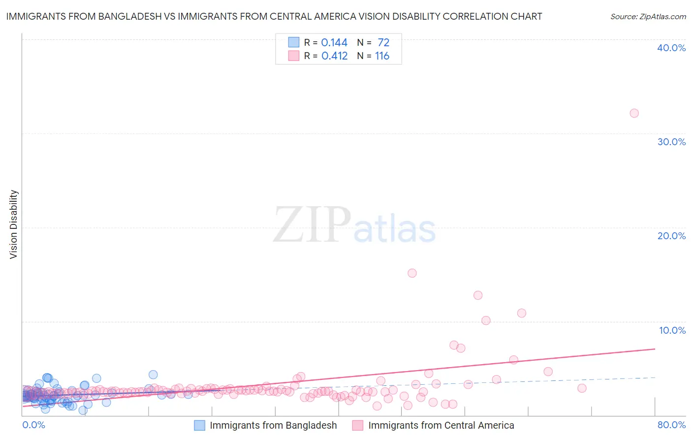 Immigrants from Bangladesh vs Immigrants from Central America Vision Disability