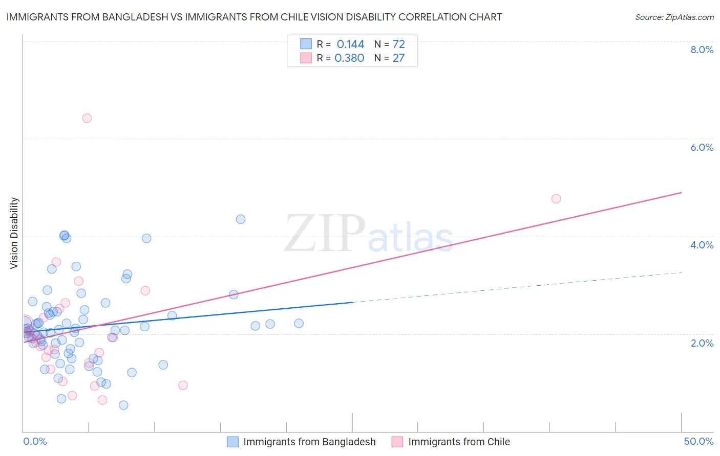 Immigrants from Bangladesh vs Immigrants from Chile Vision Disability