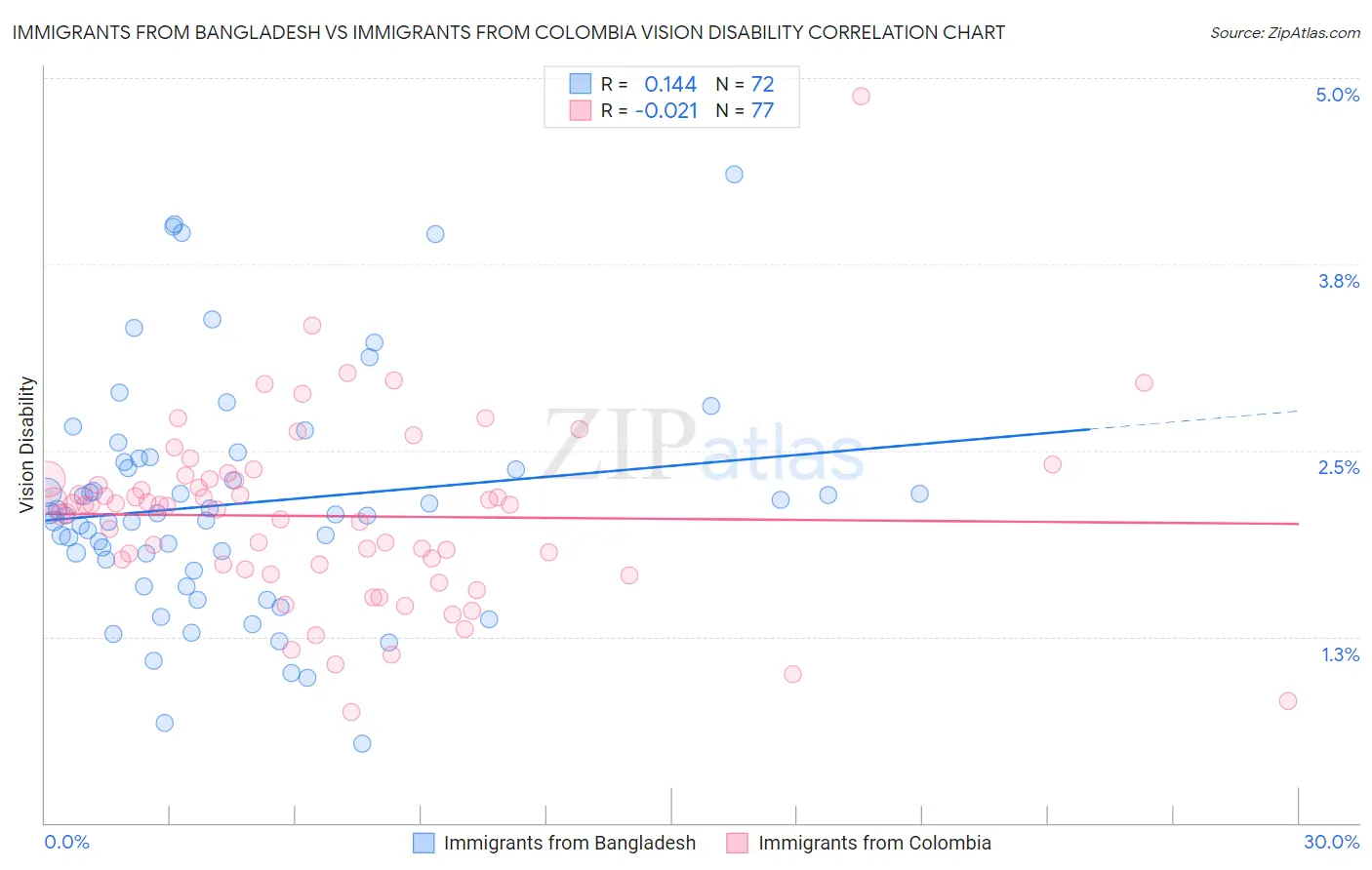 Immigrants from Bangladesh vs Immigrants from Colombia Vision Disability