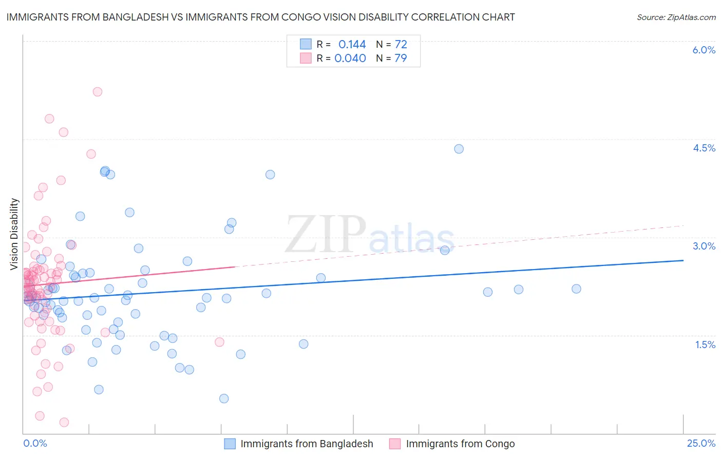Immigrants from Bangladesh vs Immigrants from Congo Vision Disability