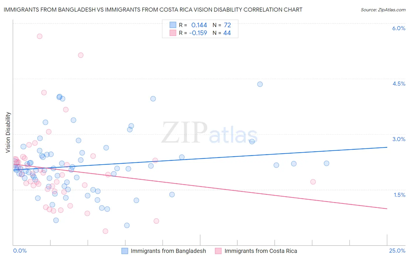 Immigrants from Bangladesh vs Immigrants from Costa Rica Vision Disability