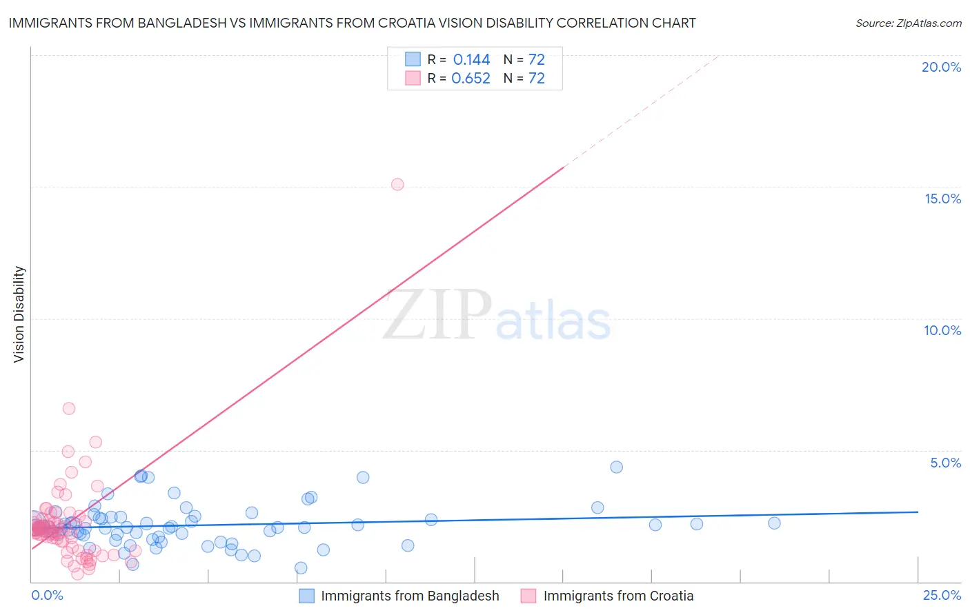 Immigrants from Bangladesh vs Immigrants from Croatia Vision Disability