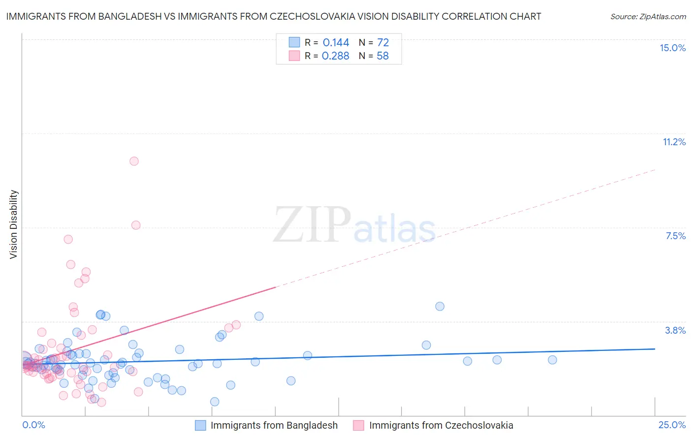 Immigrants from Bangladesh vs Immigrants from Czechoslovakia Vision Disability