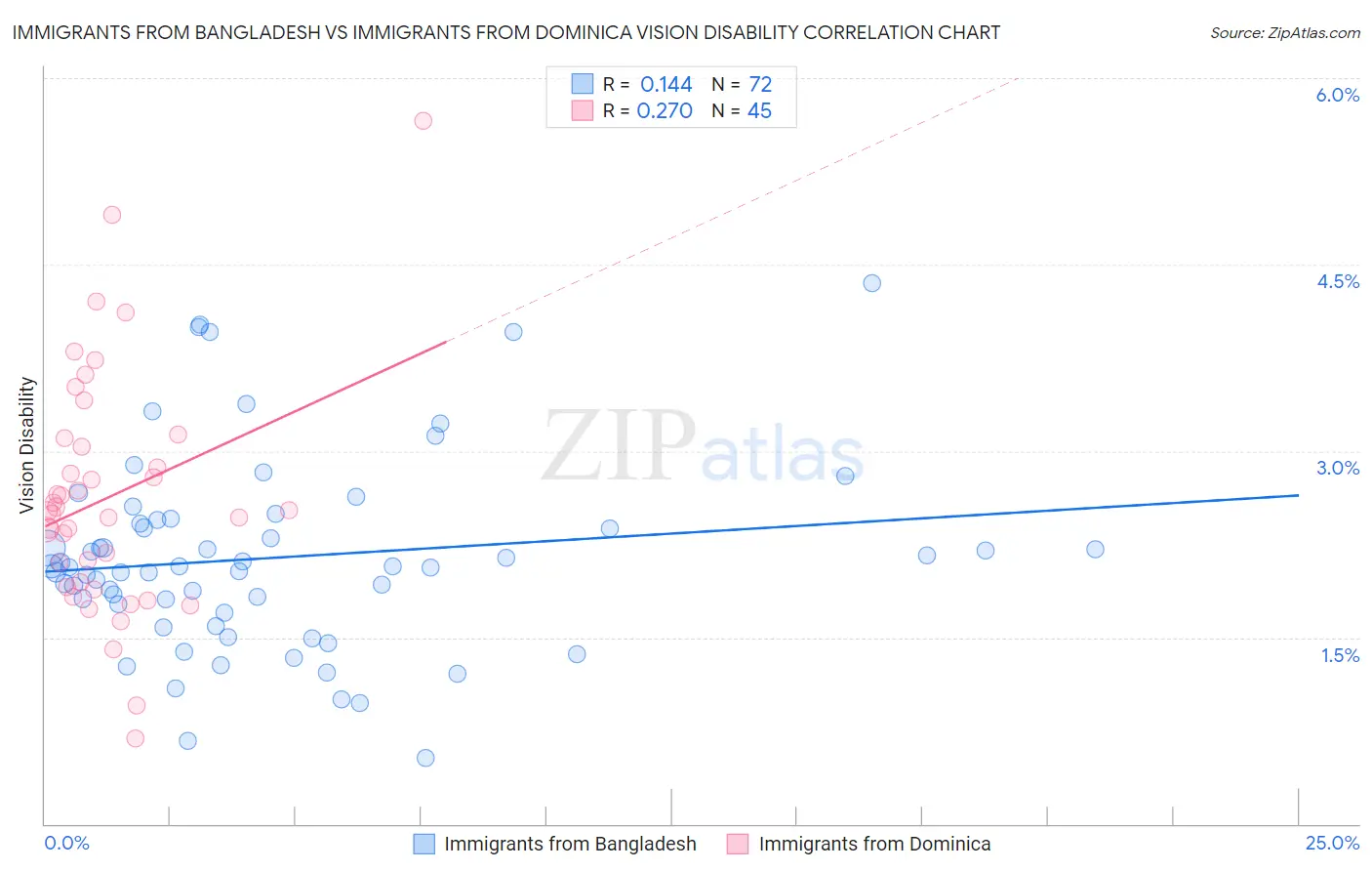 Immigrants from Bangladesh vs Immigrants from Dominica Vision Disability