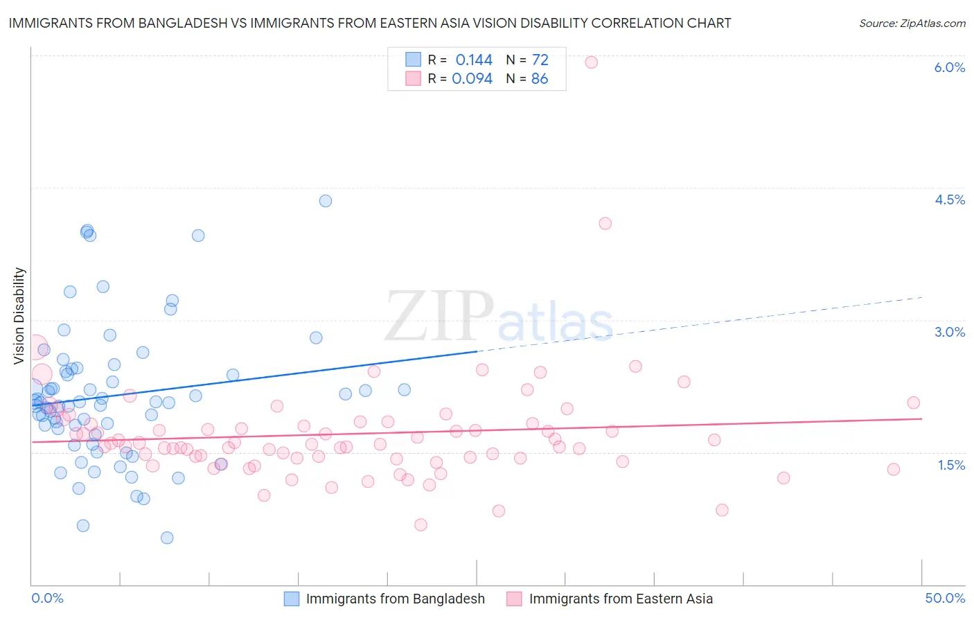 Immigrants from Bangladesh vs Immigrants from Eastern Asia Vision Disability