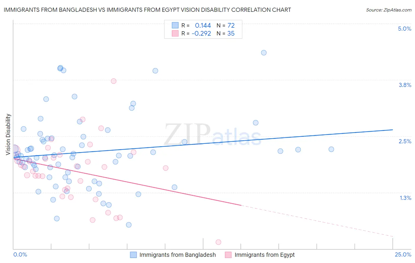 Immigrants from Bangladesh vs Immigrants from Egypt Vision Disability