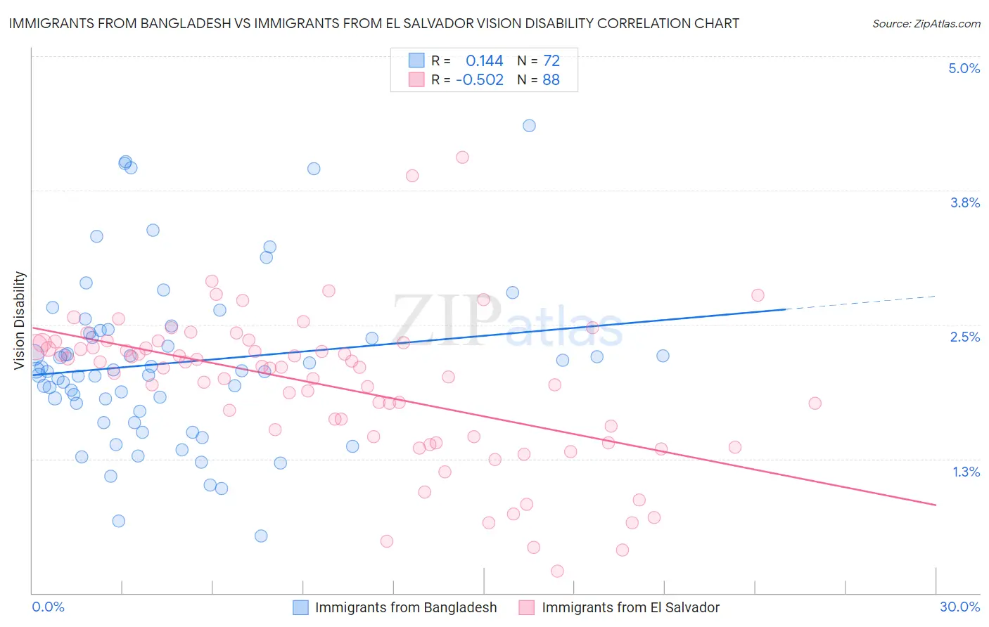 Immigrants from Bangladesh vs Immigrants from El Salvador Vision Disability