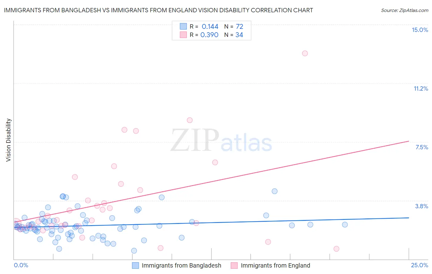 Immigrants from Bangladesh vs Immigrants from England Vision Disability