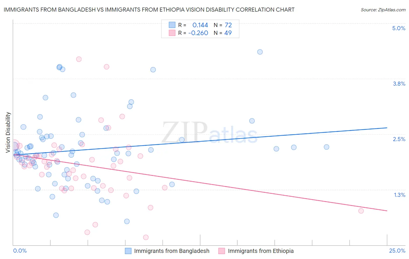 Immigrants from Bangladesh vs Immigrants from Ethiopia Vision Disability