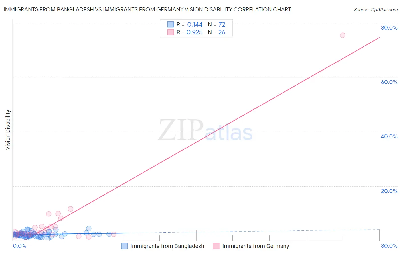 Immigrants from Bangladesh vs Immigrants from Germany Vision Disability