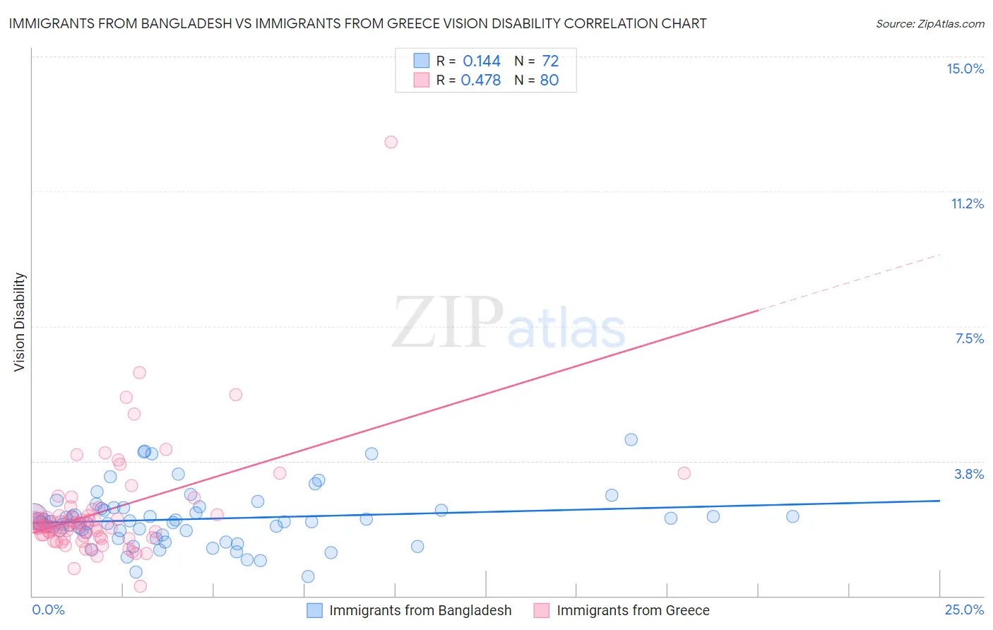 Immigrants from Bangladesh vs Immigrants from Greece Vision Disability