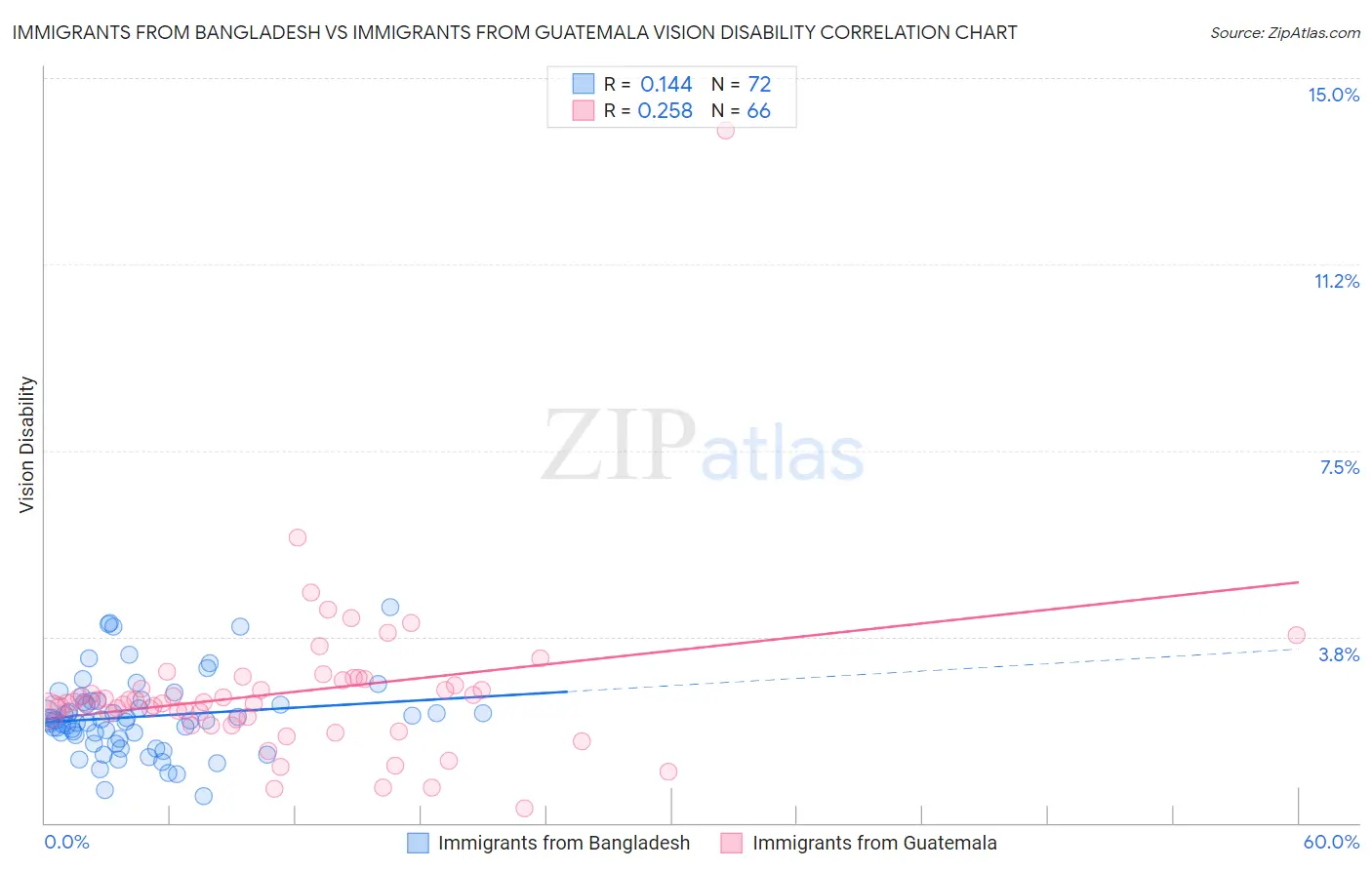 Immigrants from Bangladesh vs Immigrants from Guatemala Vision Disability