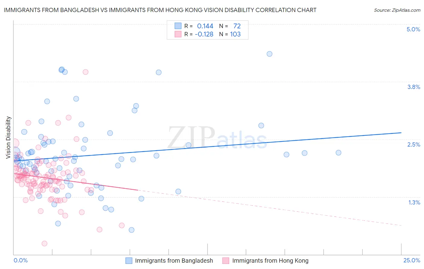 Immigrants from Bangladesh vs Immigrants from Hong Kong Vision Disability