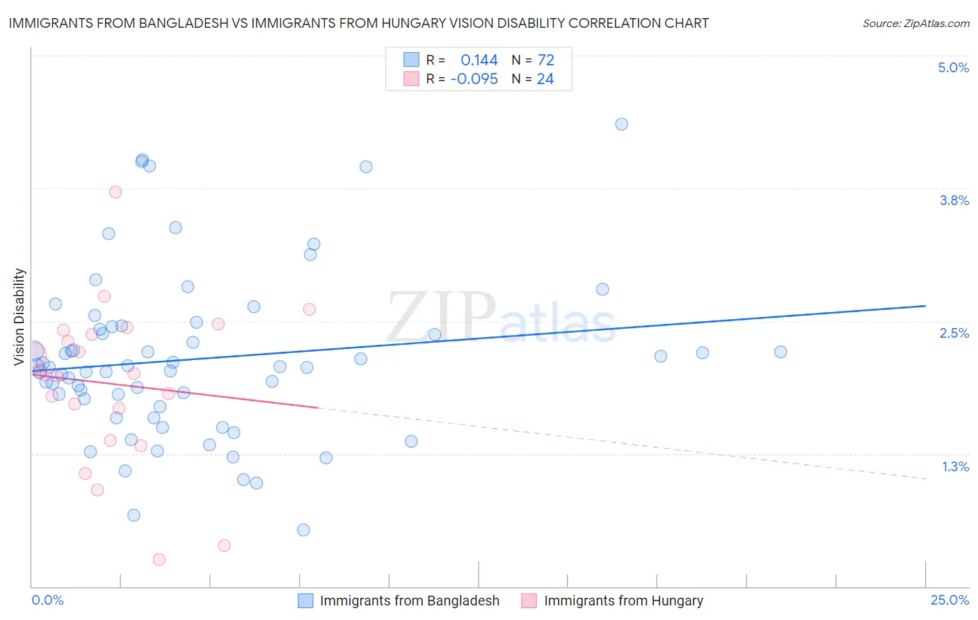 Immigrants from Bangladesh vs Immigrants from Hungary Vision Disability