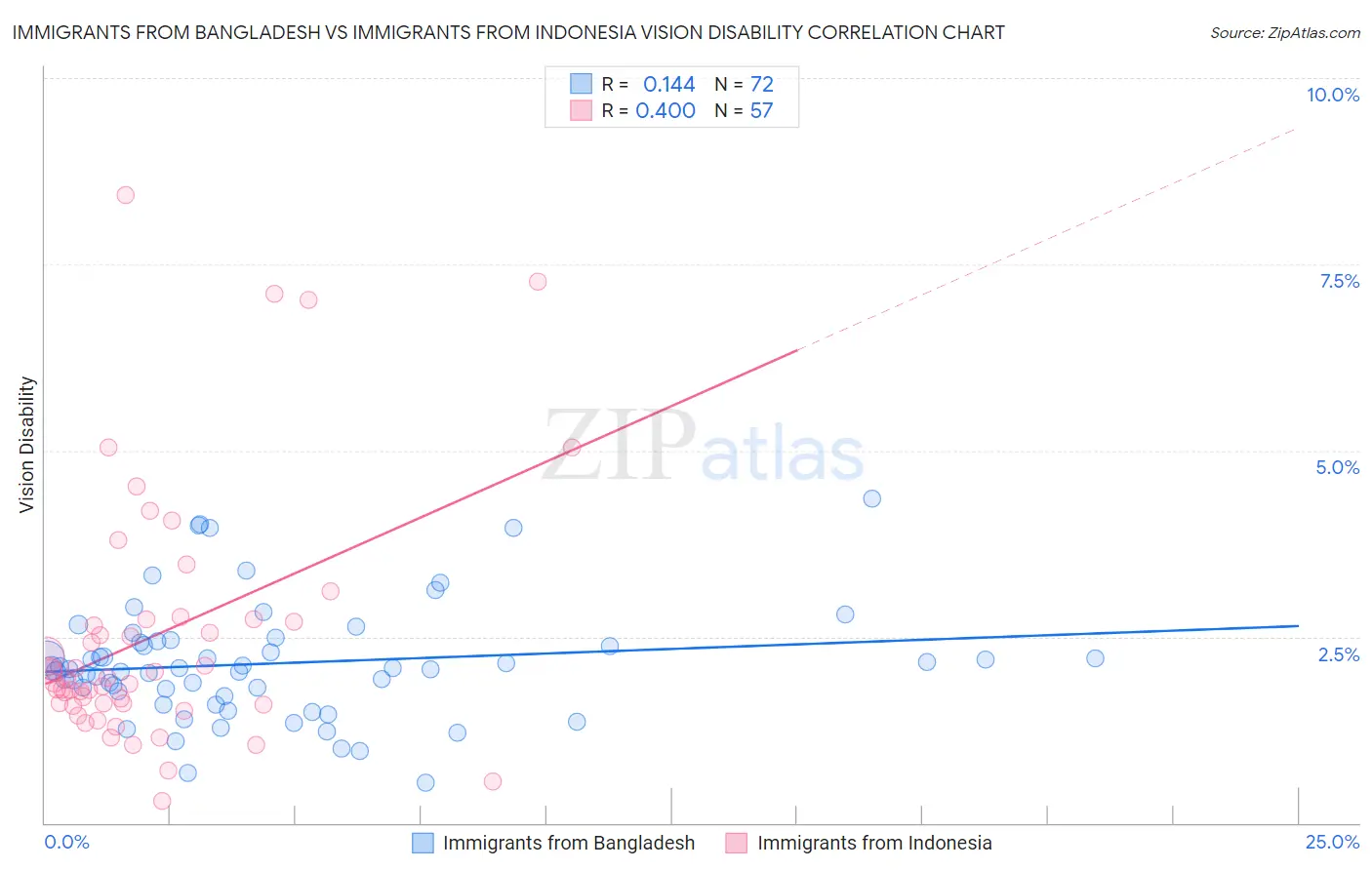 Immigrants from Bangladesh vs Immigrants from Indonesia Vision Disability