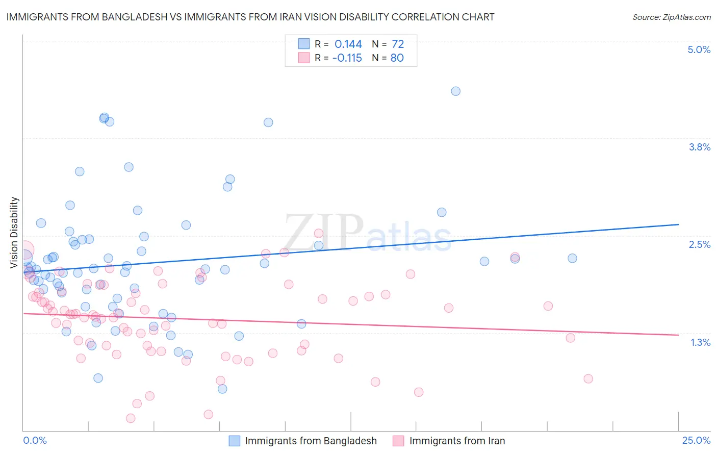 Immigrants from Bangladesh vs Immigrants from Iran Vision Disability