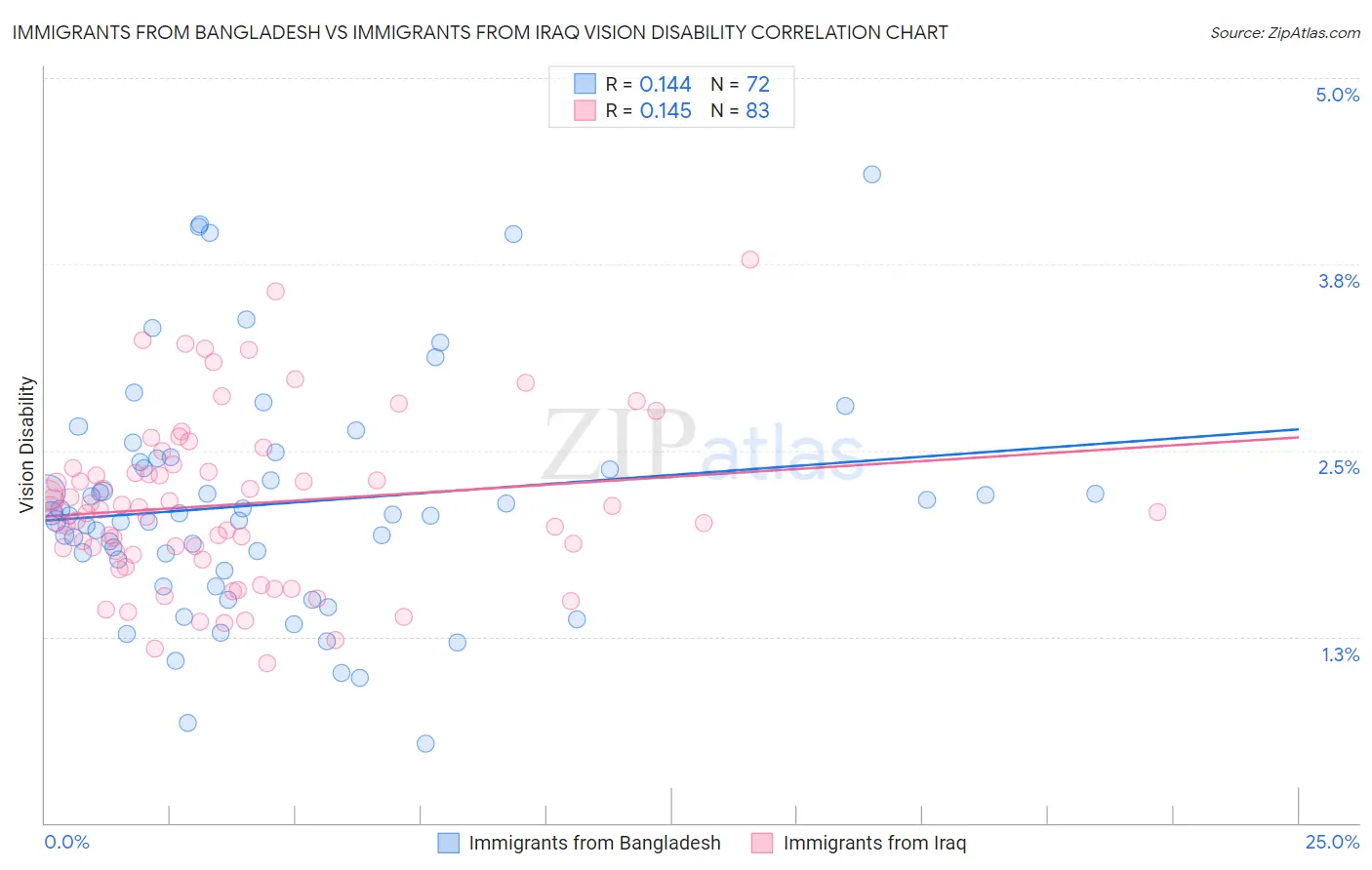 Immigrants from Bangladesh vs Immigrants from Iraq Vision Disability