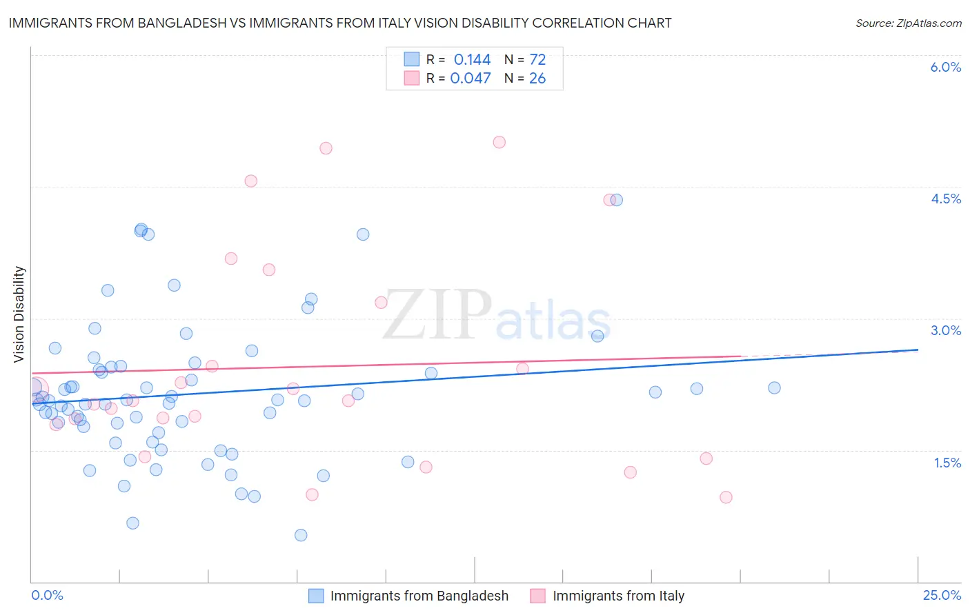 Immigrants from Bangladesh vs Immigrants from Italy Vision Disability