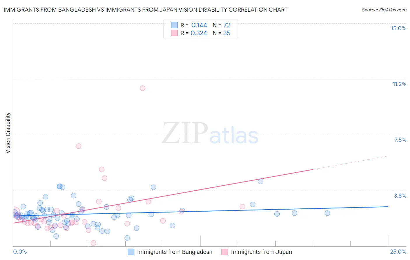 Immigrants from Bangladesh vs Immigrants from Japan Vision Disability