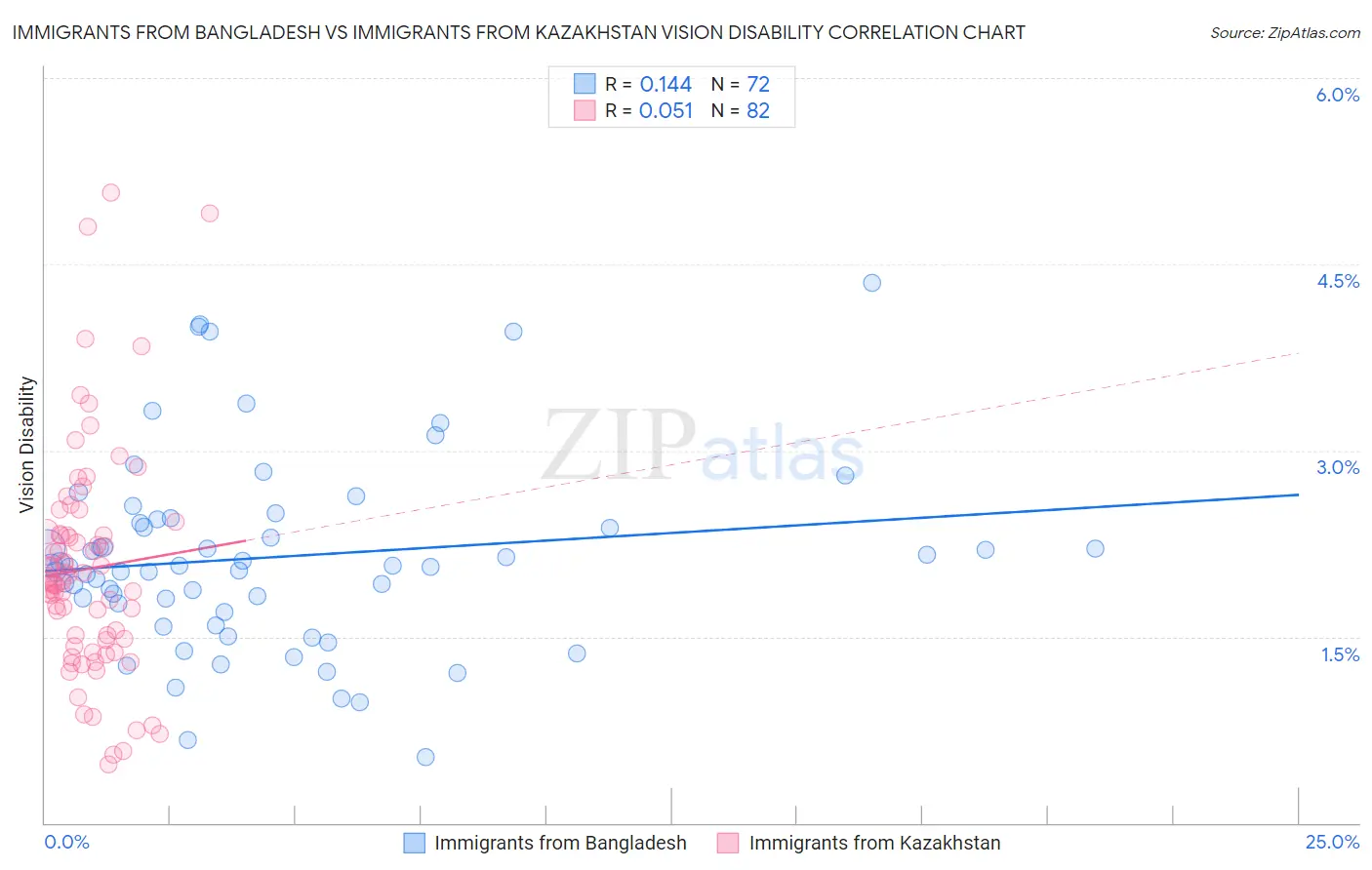 Immigrants from Bangladesh vs Immigrants from Kazakhstan Vision Disability