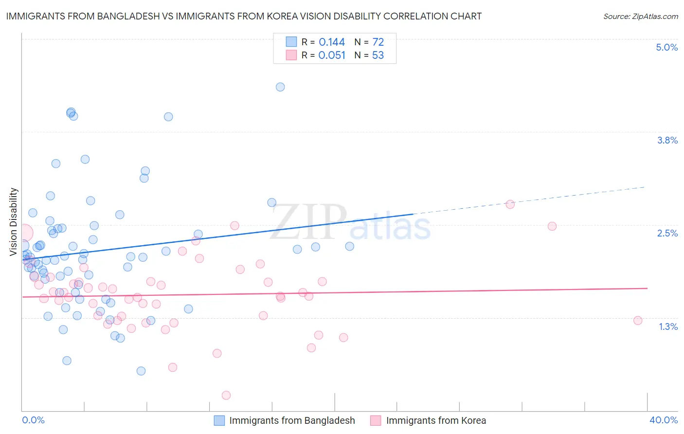 Immigrants from Bangladesh vs Immigrants from Korea Vision Disability