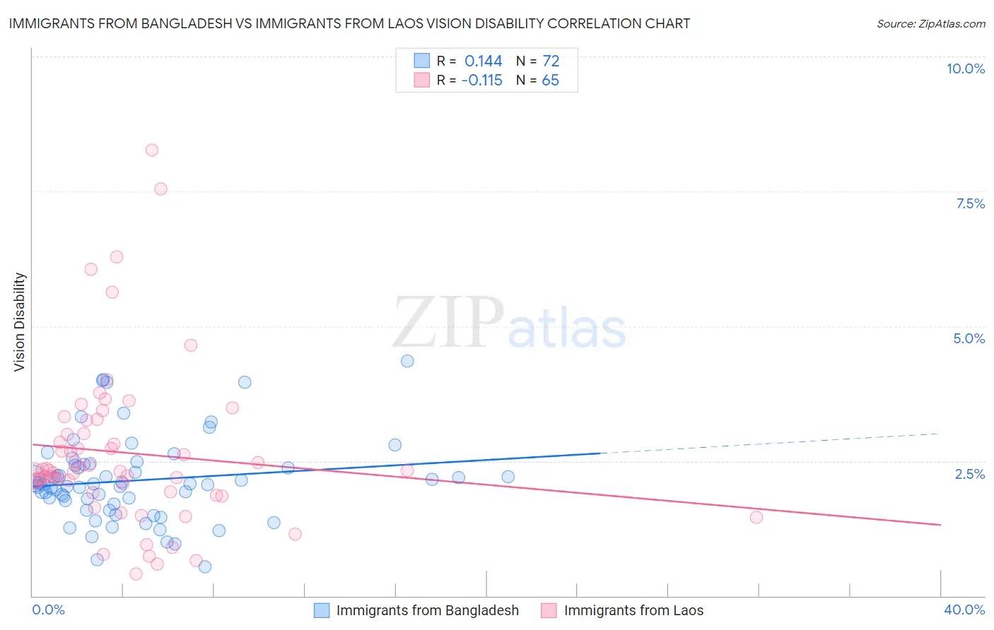 Immigrants from Bangladesh vs Immigrants from Laos Vision Disability