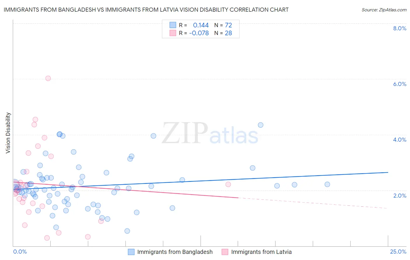 Immigrants from Bangladesh vs Immigrants from Latvia Vision Disability