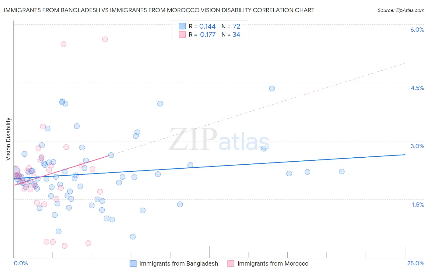 Immigrants from Bangladesh vs Immigrants from Morocco Vision Disability