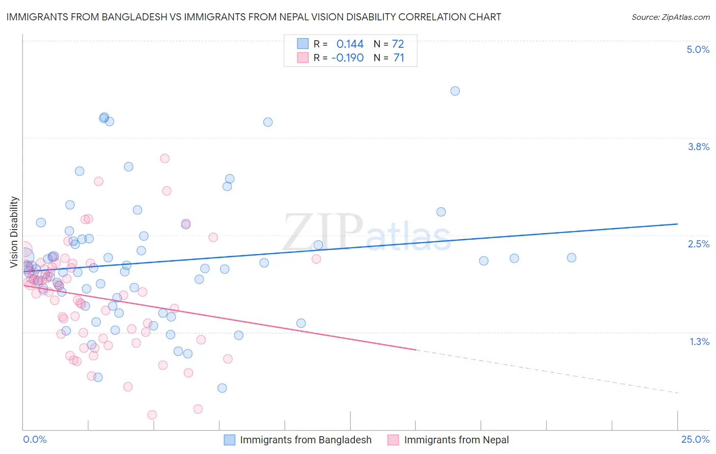 Immigrants from Bangladesh vs Immigrants from Nepal Vision Disability