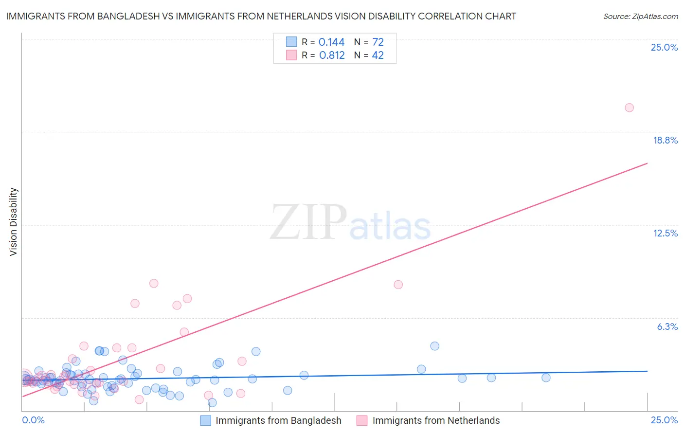 Immigrants from Bangladesh vs Immigrants from Netherlands Vision Disability