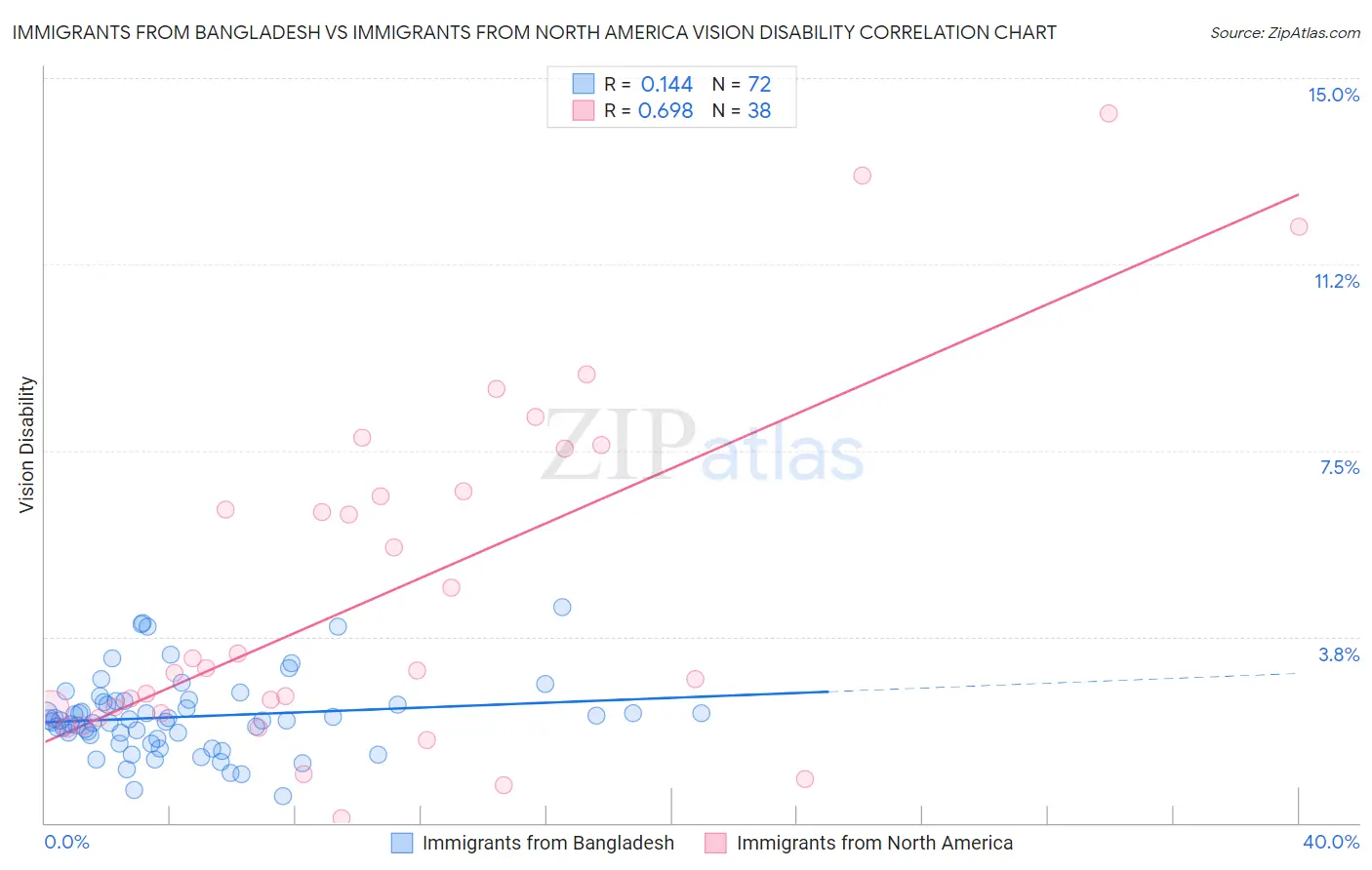 Immigrants from Bangladesh vs Immigrants from North America Vision Disability