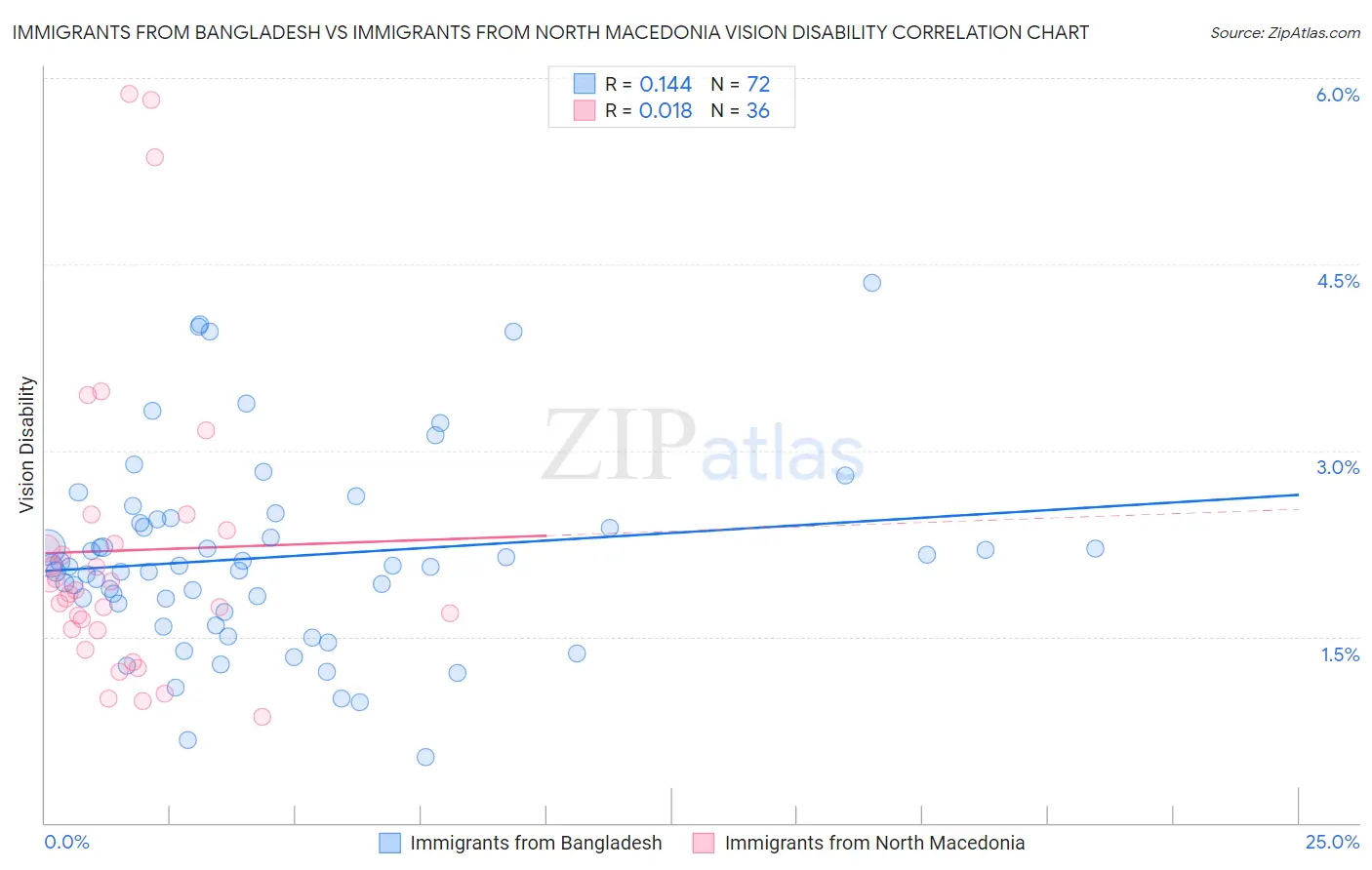 Immigrants from Bangladesh vs Immigrants from North Macedonia Vision Disability