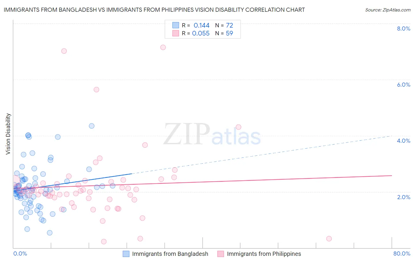 Immigrants from Bangladesh vs Immigrants from Philippines Vision Disability