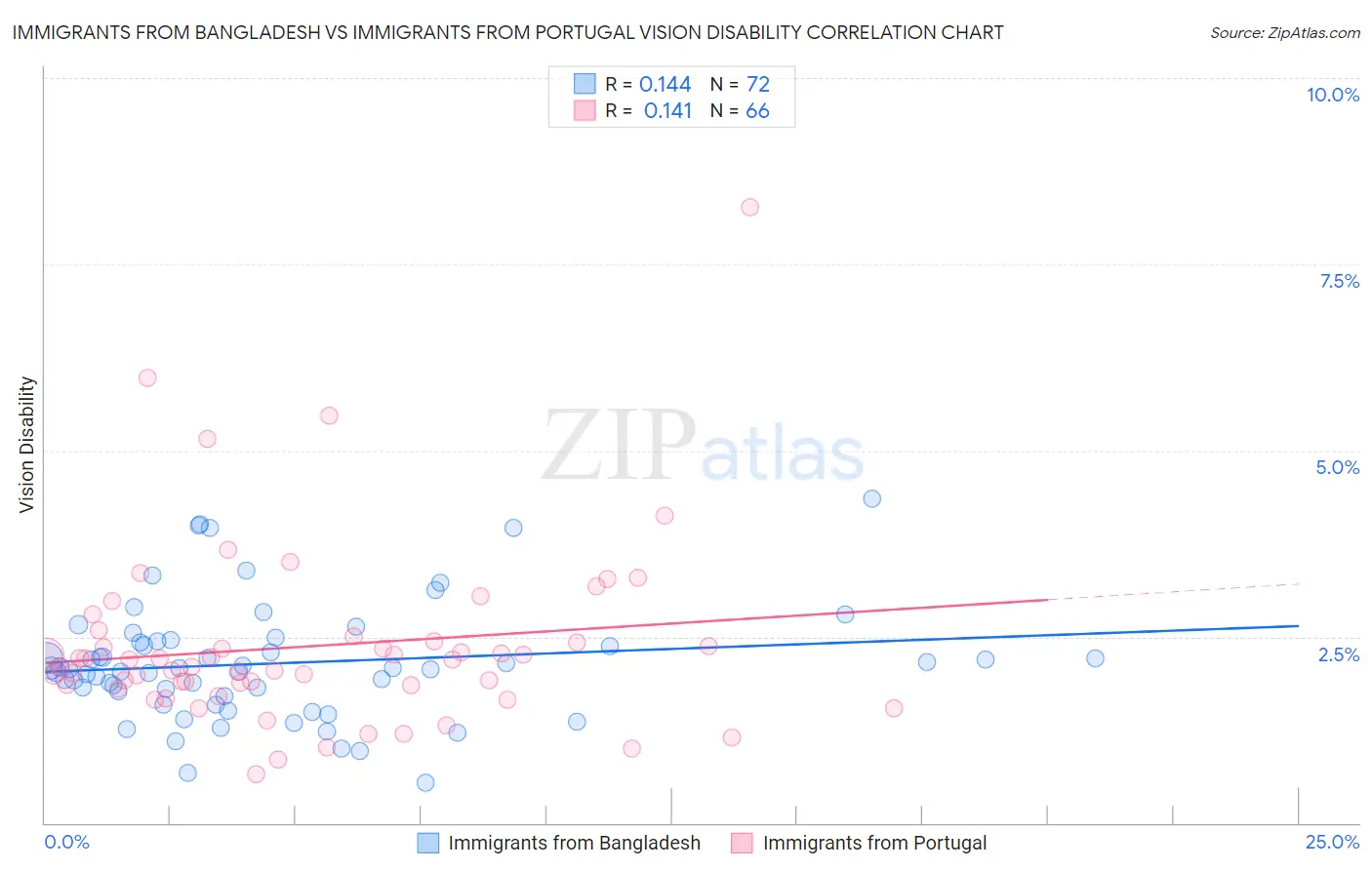 Immigrants from Bangladesh vs Immigrants from Portugal Vision Disability