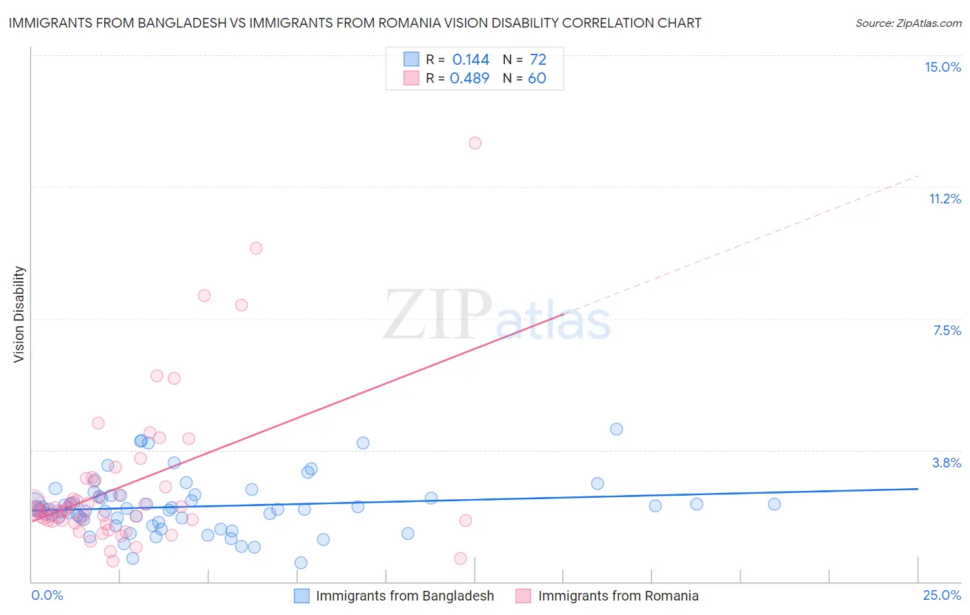 Immigrants from Bangladesh vs Immigrants from Romania Vision Disability