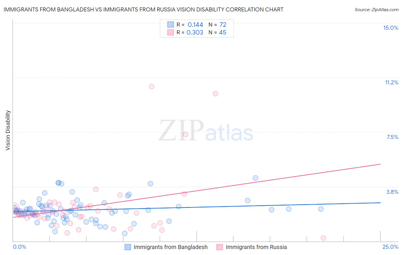 Immigrants from Bangladesh vs Immigrants from Russia Vision Disability